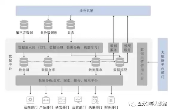 数据中台的数据体系包括，数据中台的数据体系