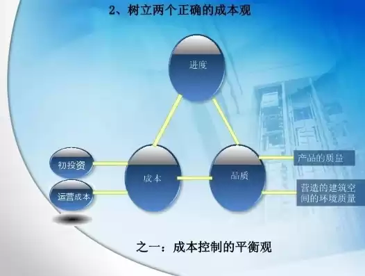 成本优化创新举措，成本优化创新