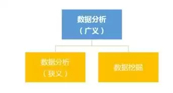 阐述数据挖掘与数据分析的区别与联系，阐述数据挖掘与数据分析的区别