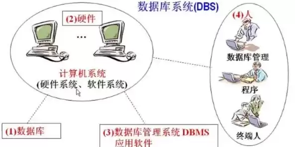 以下各项中不属于数据库特点的是，下述各项中,不属于数据库系统的特点是