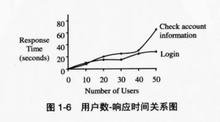 响应时间越低越好吗，响应时间是调高还是低