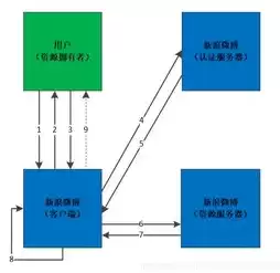 统一认证和单点登录的区别，统一认证和单点登录