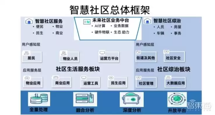 智慧社区云平台app，智慧社区云服务平台