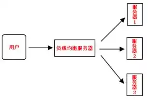 负载均衡三种算法的区别是，负载均衡三种算法的区别