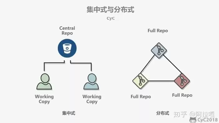 集中式分布架构与分布式架构的区别是什么，集中式分布架构与分布式架构的区别