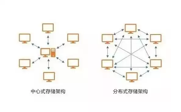 集中式分布架构与分布式架构的区别是什么，集中式分布架构与分布式架构的区别