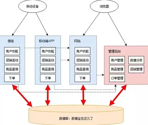 微服务架构的区别，微服务架构算架构风格吗