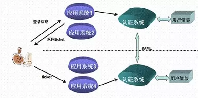 多因素认证解决方案，多因素认证与单点登录区别