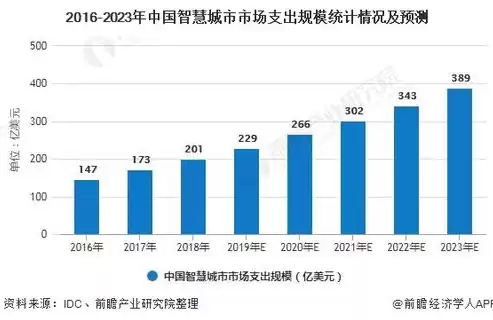 智慧城市构建不包括云计算，智慧城市的构建不包含云计算