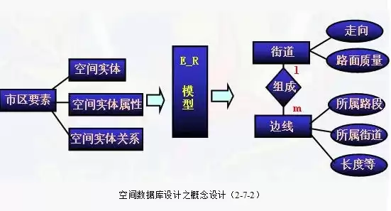 下面不属于空间数据库特点的是，在空间数据库概念模型中下面不属于传统数据模型的是