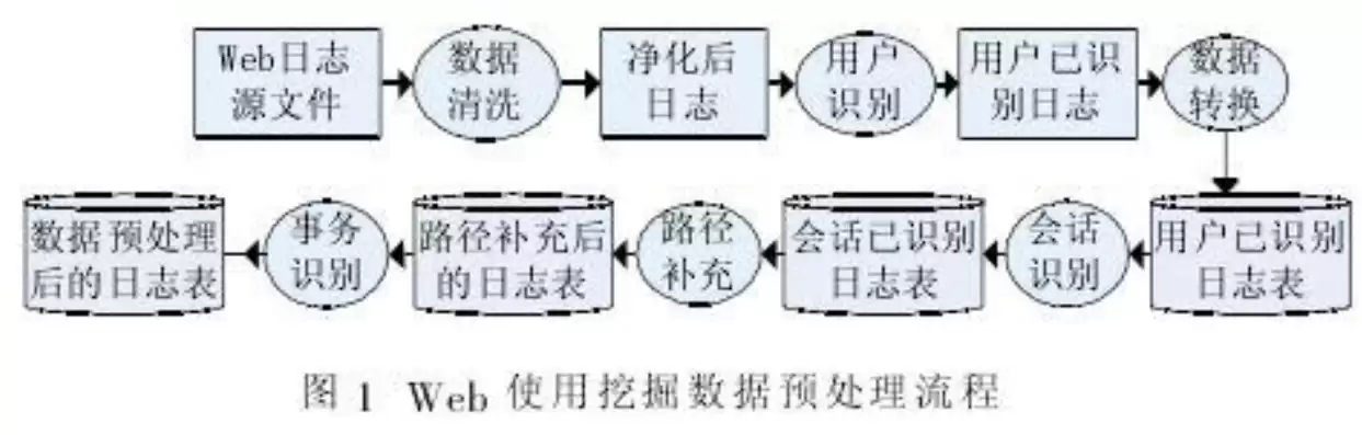 web数据挖掘流程，web挖掘数据的方法