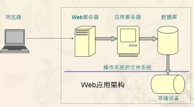 应用服务器与数据库之间是什么连接，应用服务器和数据库服务器的区别是什么