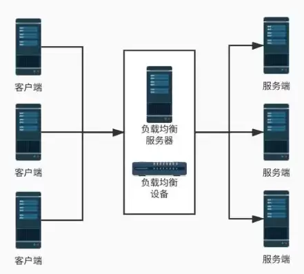 服务器负载均衡方案，服务器负载均衡技术难吗