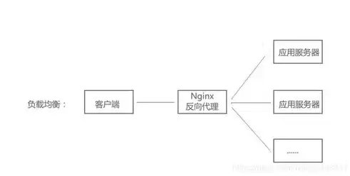 nginx负载均衡策略有哪些,它是如何实现的，nginx负载均衡5种方法是什么