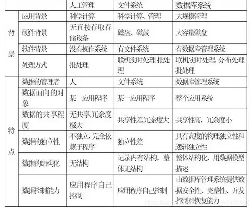 下列四项中不属于数据库特点的是什么，下列四项中不属于数据库特点的是