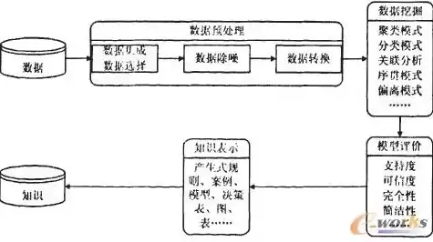 数据挖掘上机操作流程，数据挖掘上机