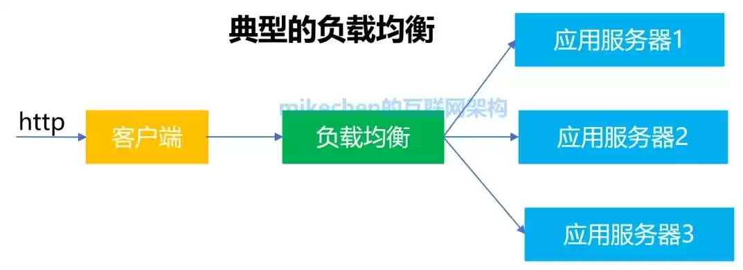 负载均衡实现原理，负载均衡实现