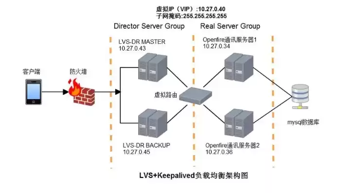 负载均衡实现原理，负载均衡实现