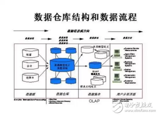 数据仓库特征的是，数据仓库特征