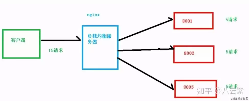 什么是负载均衡?负载均衡器可以处理什么样的请求，负载均衡器是什么设备