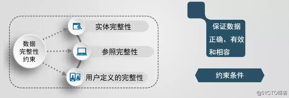 关系数据模型 三要素，关系数据模型的三要素是什么?