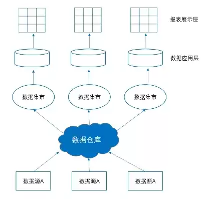 数据仓库的主要任务有哪些，数据仓库的主要任务