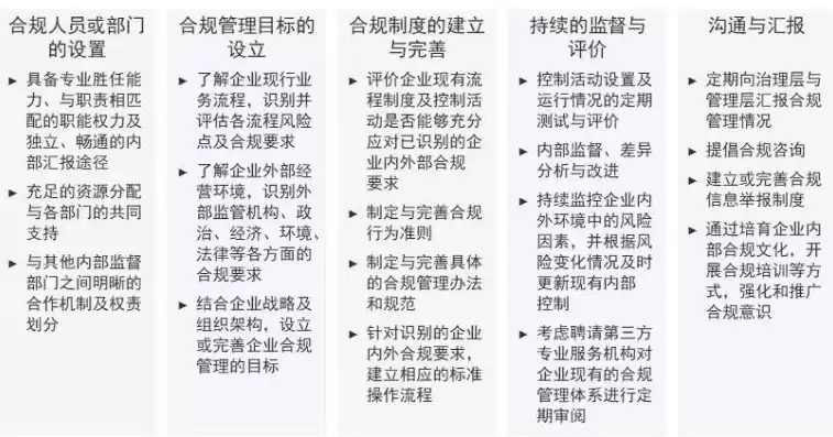 合规性审查的主要内容包括哪些要素，合规性审查的主要内容包括哪些