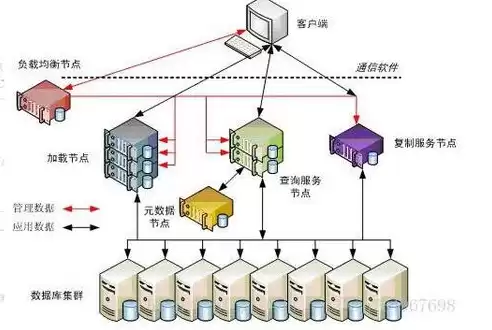 分布式 负载均衡 集群，负载均衡和分布式区别