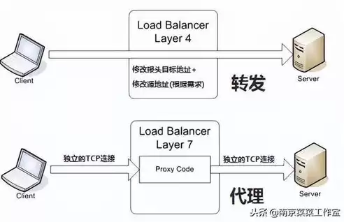 分布式 负载均衡 集群，负载均衡和分布式区别