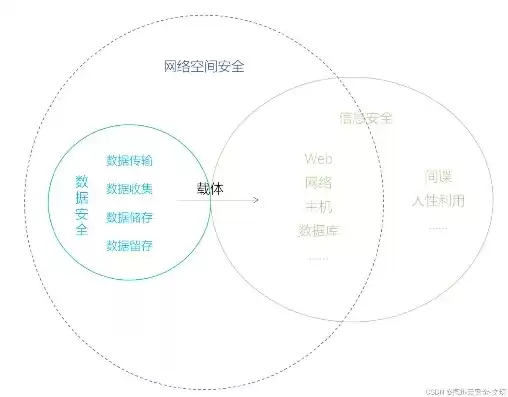 数据安全,信息安全,网络安全的区别，数据安全与信息安全的区别