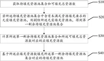 资源池包括，资源池划分需预留多少