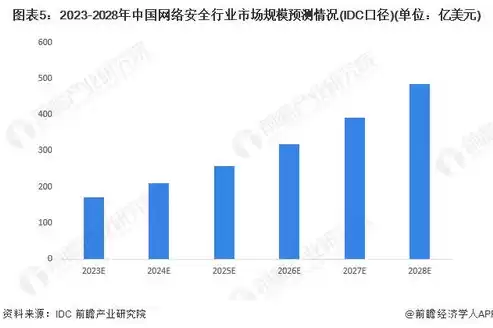 数据安全行业发展趋势，数据安全前景