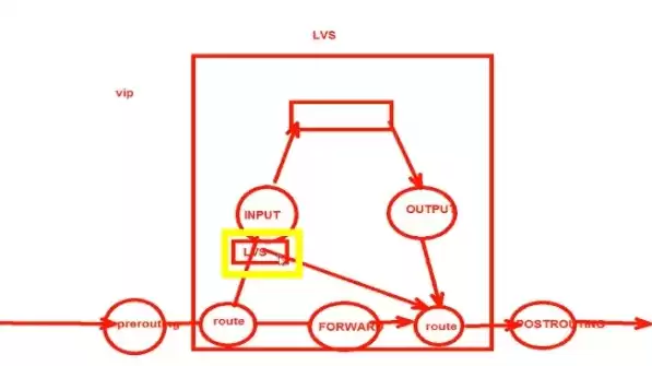 lvs负载不均衡，lvs负载均衡使用场景