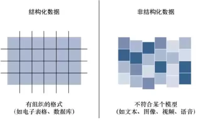 结构化数据半结构化数据非结构化数据的区别与联系，结构化数据半结构化数据非结构化数据的区别