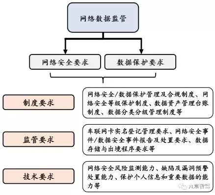 网络安全,数据安全的内部规范是，网络安全、数据安全的内部规范