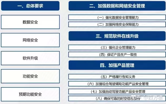 网络安全,数据安全的内部规范是，网络安全、数据安全的内部规范