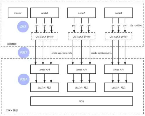 分布式存储架构，xsky分布式存储系统的核心思想是什么