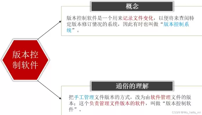 版本控制的定义，版本控制的概念和作用