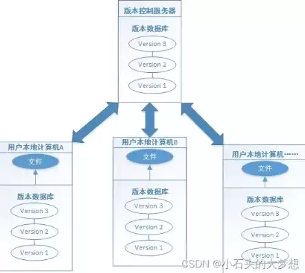 版本控制的定义，版本控制的概念和作用