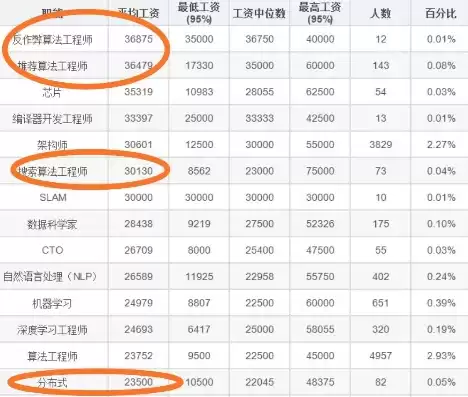 数据挖掘工资高吗为什么呢，数据挖掘工资高吗为什么