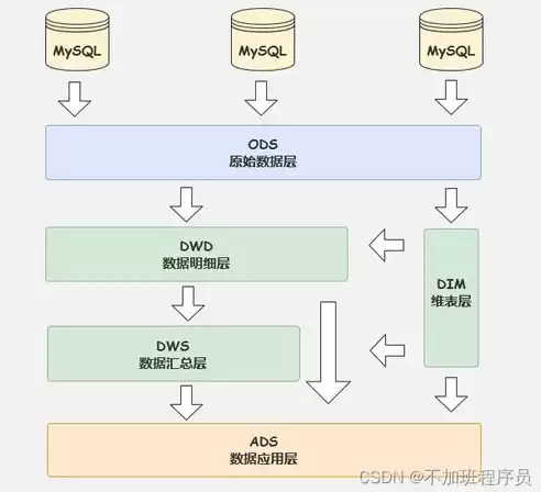 数据仓库的定义是什么呢，数据仓库的定义是什么?