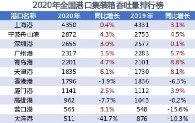 中国港口集装箱吞吐量排行榜最新，中国港口集装箱吞吐量排行