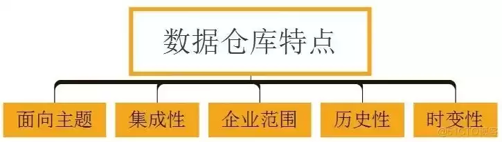 数据仓库和数据库的关系，数据仓库和数据库