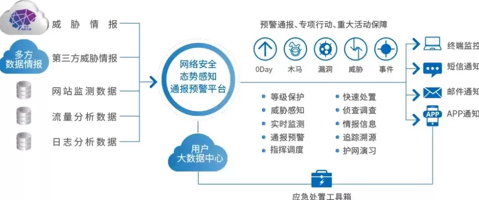 网络安全态势感知 提取、理解和预测，网络安全态势感知系统是什么