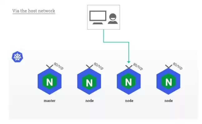 k8s负载均衡ingress，k8s有负载均衡还需要nginx吗