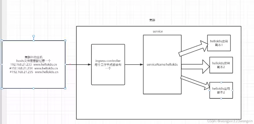 k8s负载均衡ingress，k8s有负载均衡还需要nginx吗