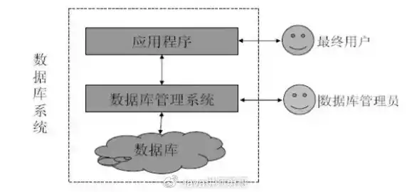 数据库系统和数据库应用系统有何区别，数据库系统和数据库应用系统