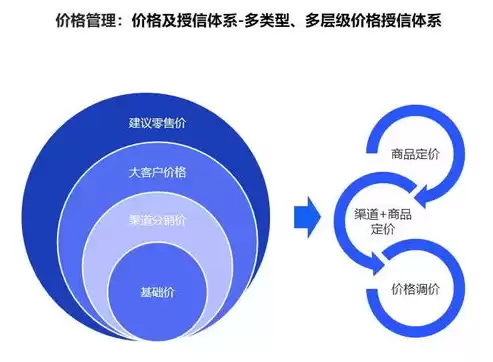 云管理平台依据功能分为四个逻辑层次，云管理平台主要功能是什么