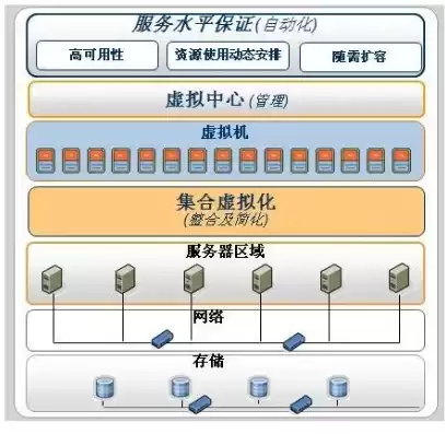 服务器虚拟化怎么做，服务器虚拟化如何做