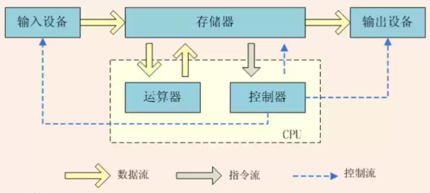 冯诺依曼型计算机的主要设计思想体现在哪三个方面，冯诺依曼计算机三个重要的设计思想